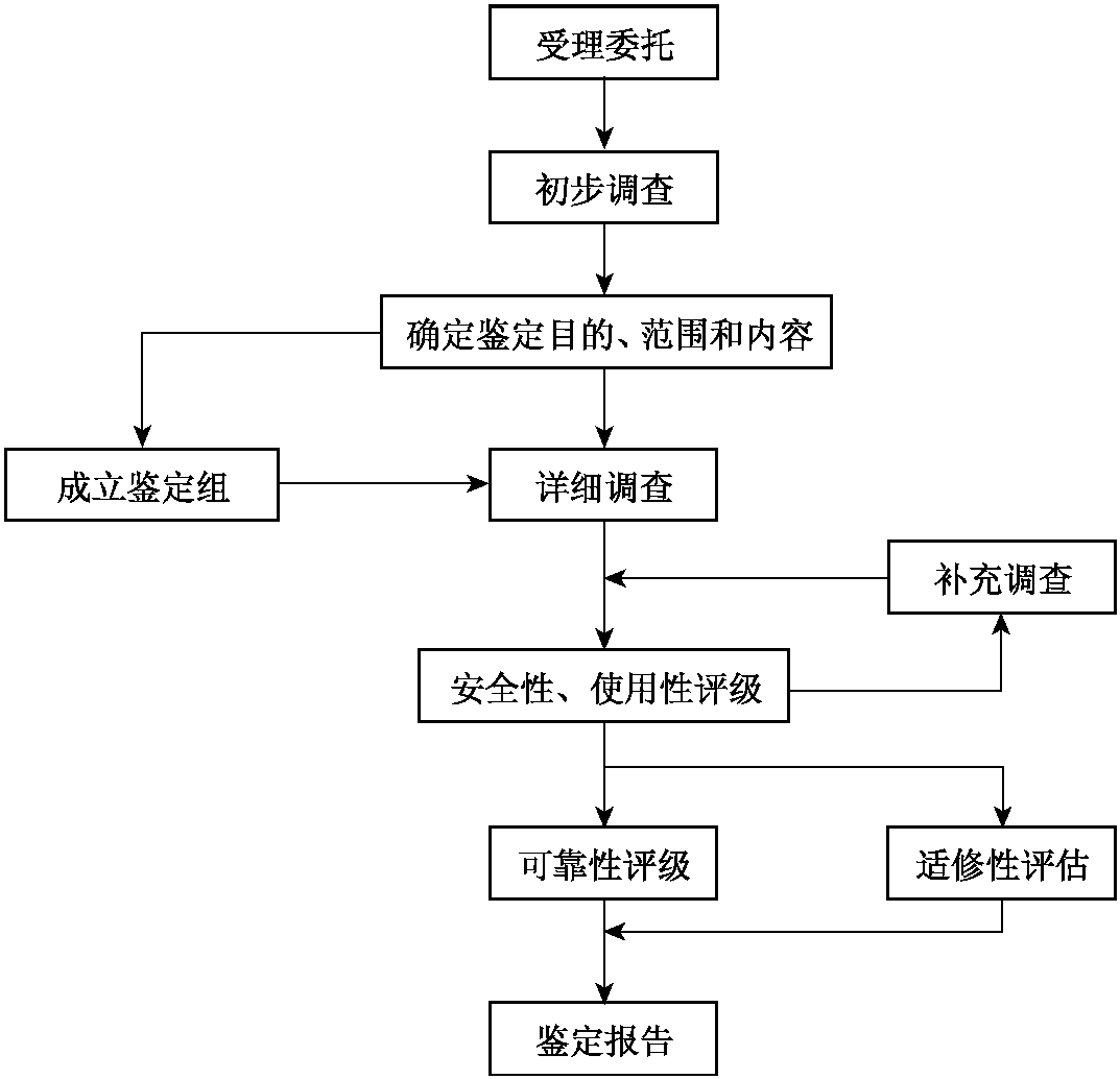 2.1.3 鉴定的程序